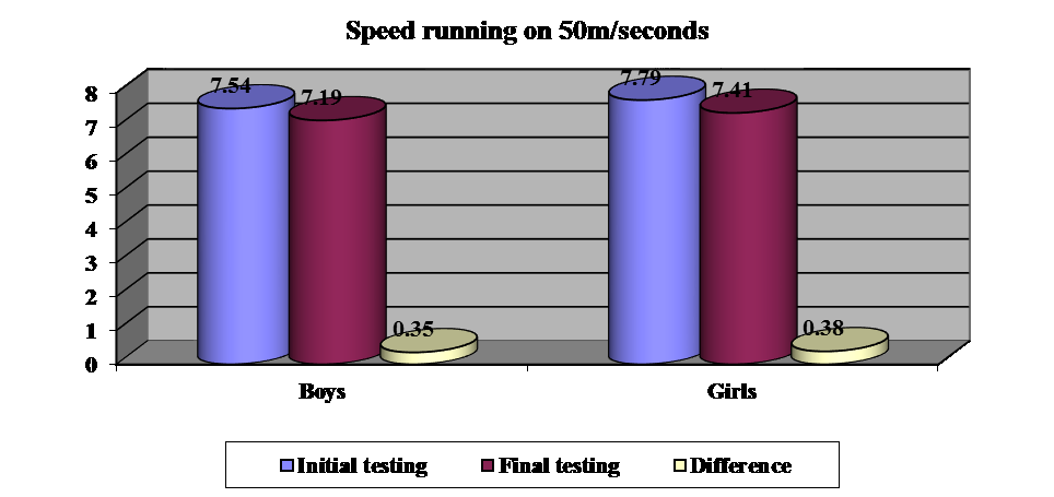 Running sample averages of speed 50 m / boys / girls in the two tests.