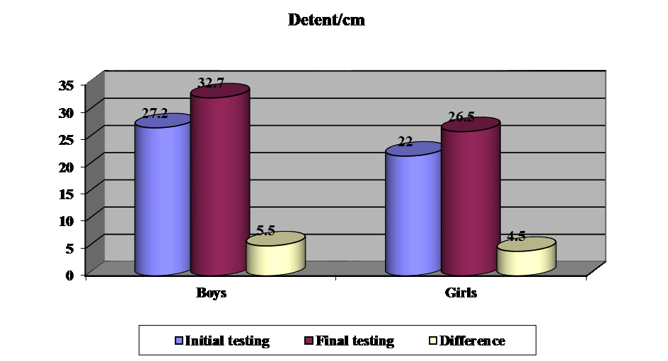 Averages trial detent / boys / girls in the two tests.