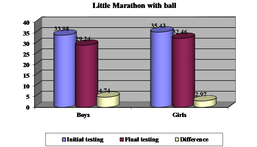 Little Marathon Ball sample averages / boys / girls in the two tests.
