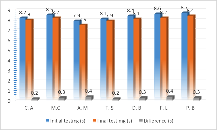 Results in running tryout speed on 25 m boys, initial testing and final testing and the difference