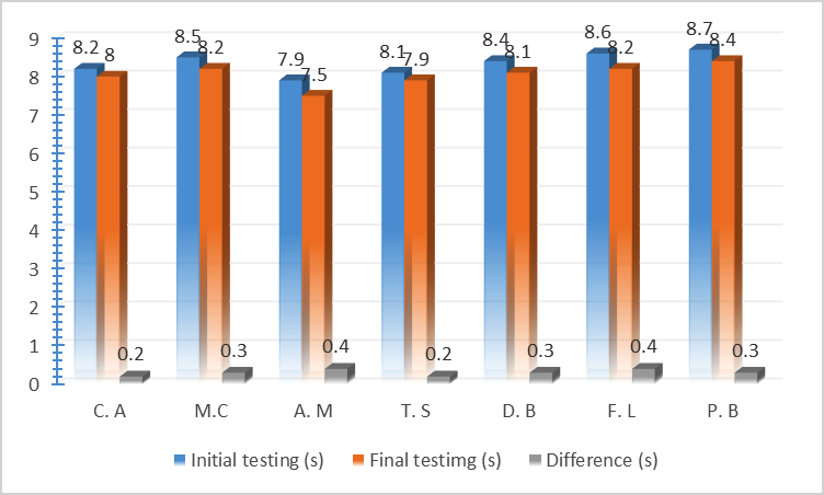 Results in running tryout speed on 25 m boys, initial testing and final testing and the difference 