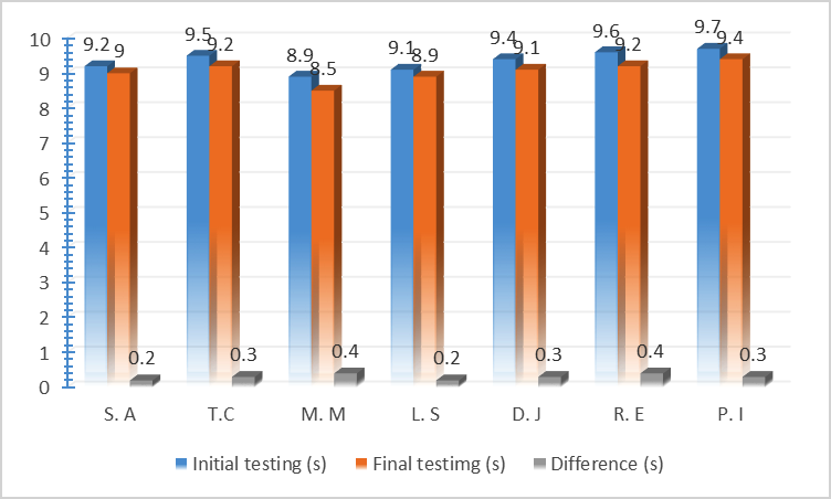 Results in running tryout speed on 25 m girls, initial testing and final testing and the difference 