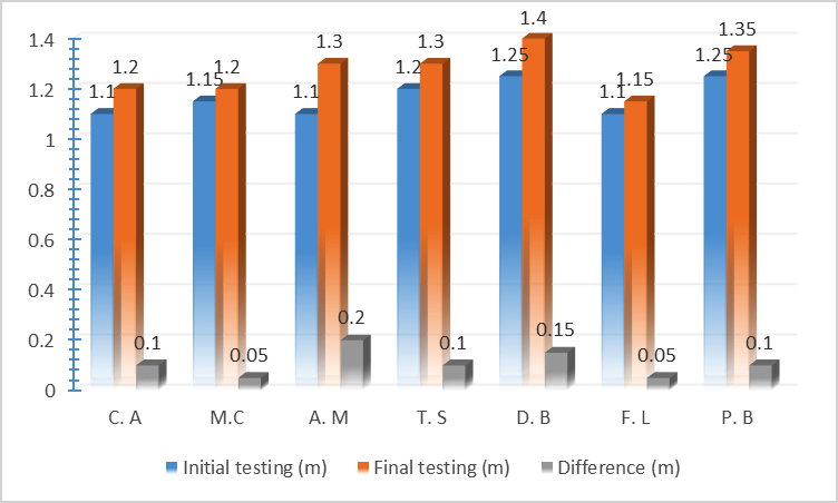 Test results in the long jump from standstill boys, initial testing and final testing and the difference 