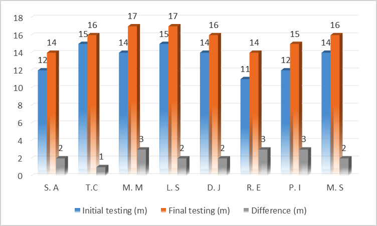 Sample results in long jump from standstill girls, initial testing and final testing and the difference; 