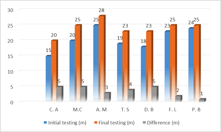 Results in the throwing of the oina ball boys’ rounder, initial testing and final testing and the difference