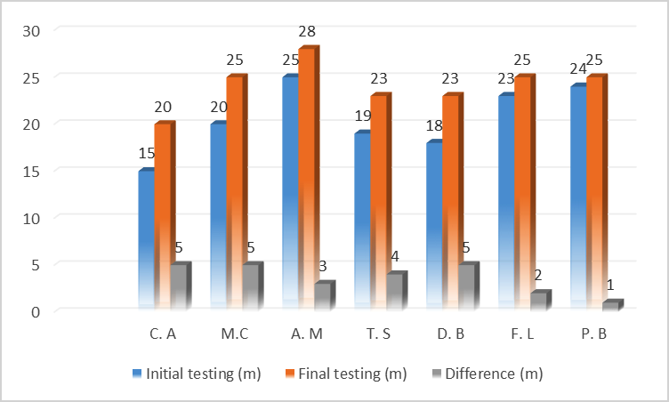 Results in the throwing of the oina ball boys’ rounder, initial testing and final testing and the difference 