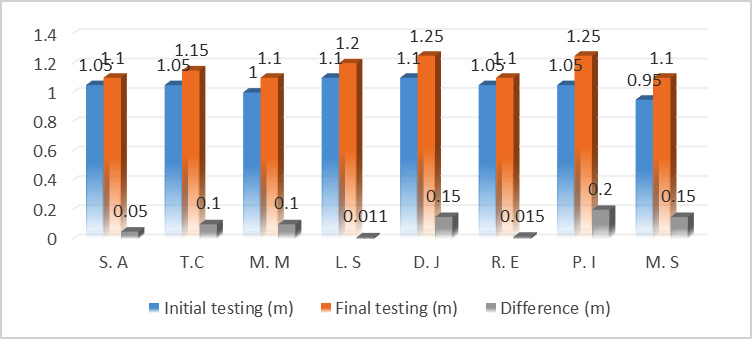 Results in the throwing of the oina ball girls’ rounder, initial testing and final testing and the difference 