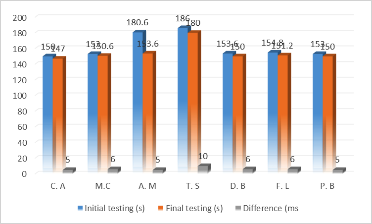 Results in running tryout resistance to 600 m boys, initial testing and final testing and the difference 