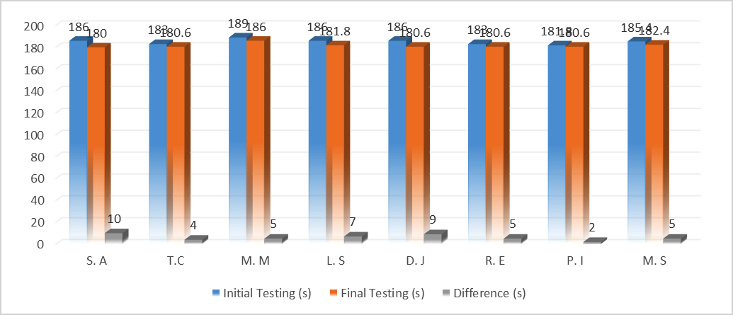 Results in running tryout resistance to 600 m girls, initial testing and final testing and the difference 