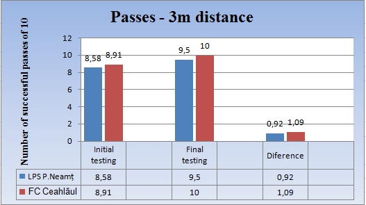 passes at the distance of 3m 