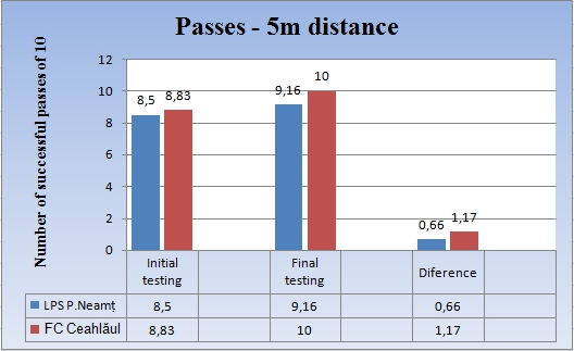 passes at the distance of 5m 