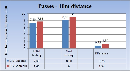 passes at the distance of 10m 