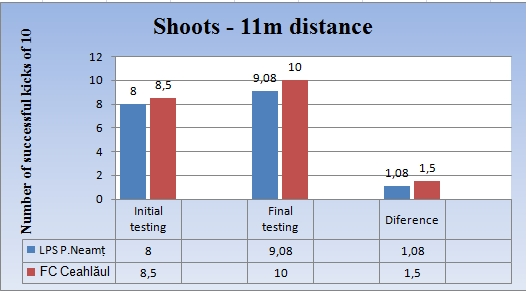shoots at the distance of 11 m 
