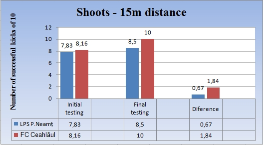 shoots at the distance of 15 m 