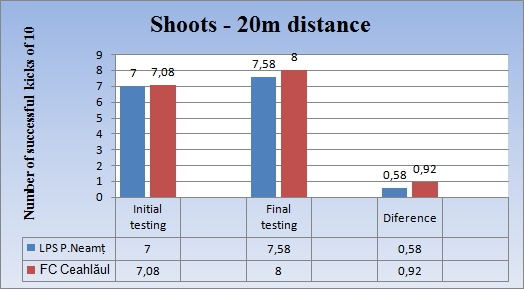 shoots at the distance of 20 m 