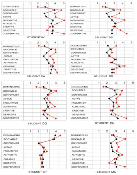 The psychosocial profile of the 5th grade subjects in the initial testing (black line) and final testing (red line). 