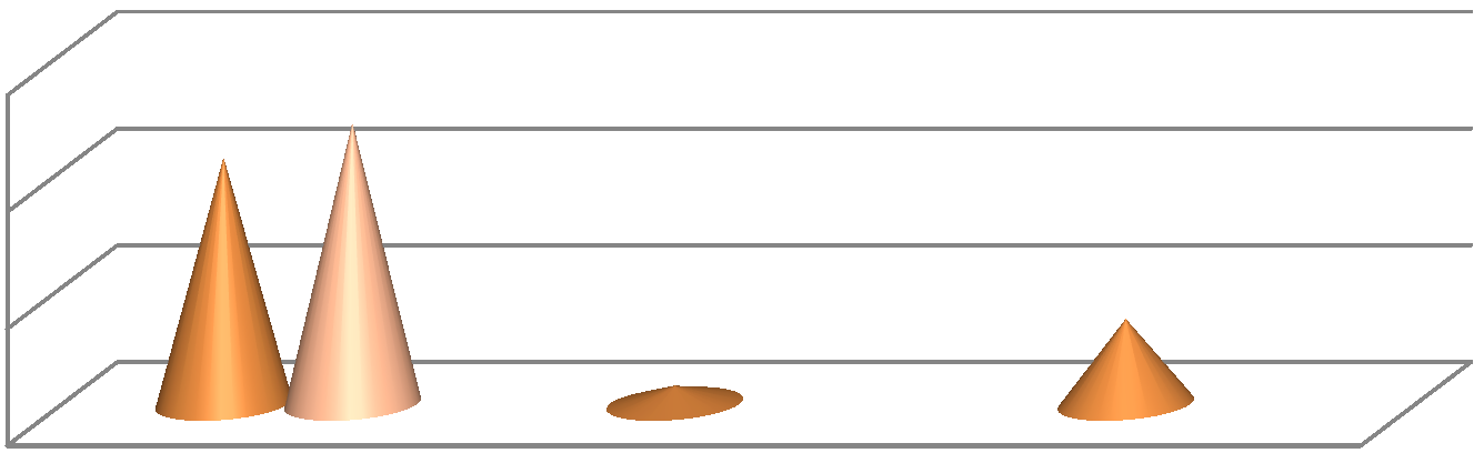 The graphic representation of the results from the crunches in 30’’ test 