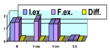 Height result representation of the study group in the initial and final evaluation