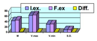 Weight result representation of the study group in the initial and final evaluation