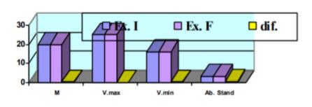 BMI result representation of the study group in the initial and final evaluation 