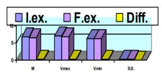 25 m sprint (5X5M shuttle) result representation of the study group in the initial and final evaluation 