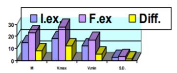 Upper body lifting result representation of the study group in the initial and final evaluation 