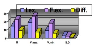 Result representation for lifting the torso from a face lying position (back)of the study group in the initial and final evaluation