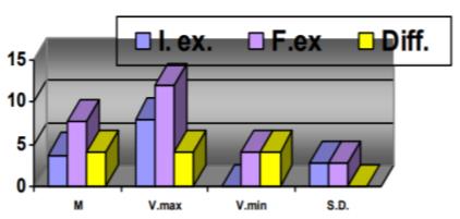 Result representation for coxofemoral (hip) mobility of the study group in the initial and final evaluation 