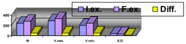 Result representation for the Matorin Test of the study group in the initial and final evaluation 