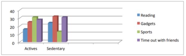 Leisure time repartition