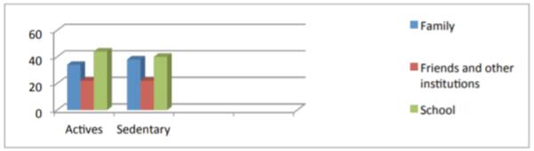 Perception on different factors` responsibilities in achieving healthy acquirements.