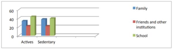 Perception on different factors` responsibilities in achieving healthy acquirements. 