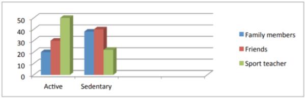 Perception on different factors` responsibilities in in helping them to appreciate sports