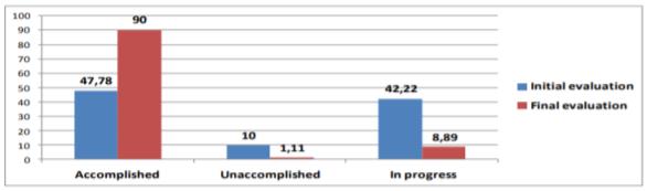 Results for Standard 1 assessment (%)