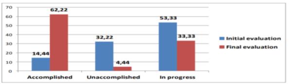 Results for Standard 3 assessment (%)