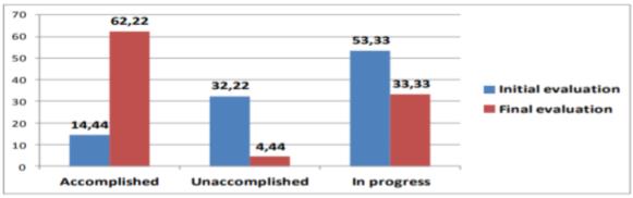 Results for Standard 4 assessment (%)