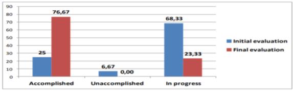 Results for Standard 5 assessment (%)