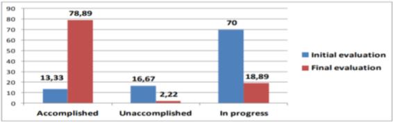 Results for Standard 6 assessment (%) 