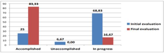 Results for Standard 7 assessment (%) 