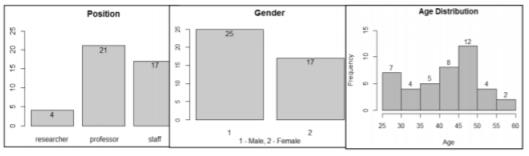 Key characteristics of respondents 