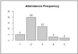 Weekly Attencance 