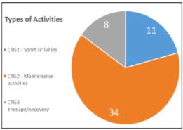 Preferred activity types