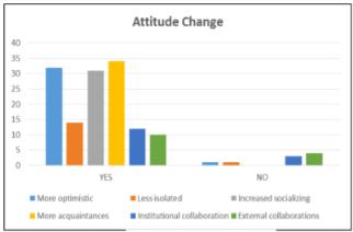 Effects on subjects' attitude
