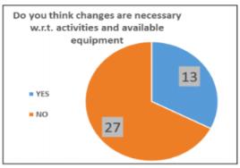 Change proposals