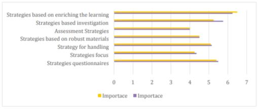 Distribution of scores on the satisfaction of the strategies used 