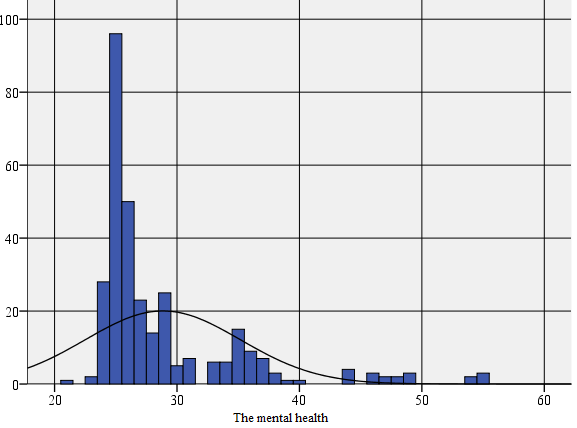 Frequency distribution of mental health scores in subjects who practice leisure sports activities