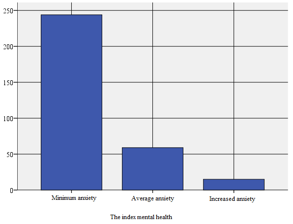 Distribution of the mental health index level for subjects who practice leisure sports activities 