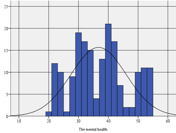 Frequency distribution of mental health scores in subjectswho do not practice leisure sports activities