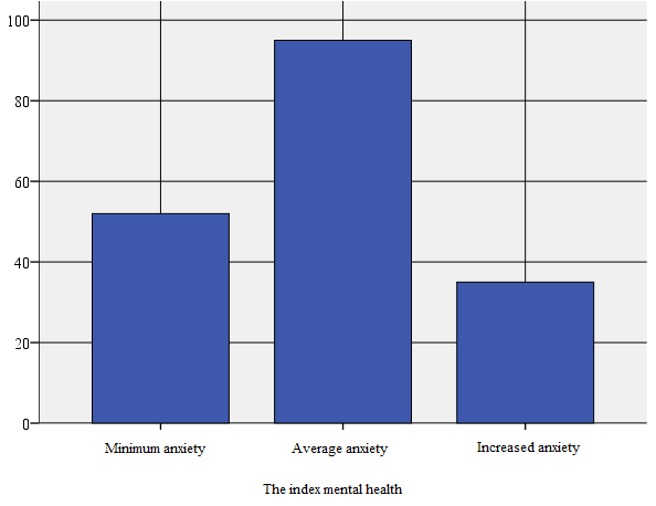 Distribution of the mental health index level for the subjects who do not practice leisure sports activities 