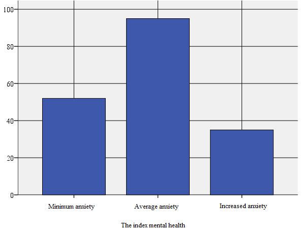 Distribution of the mental health index level for the subjects who do not practice leisure sports activities